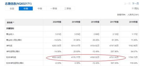 北交所打新之志晟信息 河北廊坊系統集成商的崛起