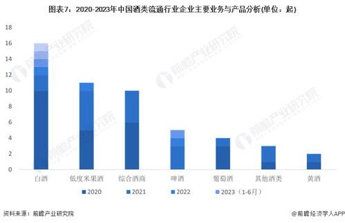 2023年中國(guó)酒類(lèi)流通行業(yè)投融資及兼并重組深度分析